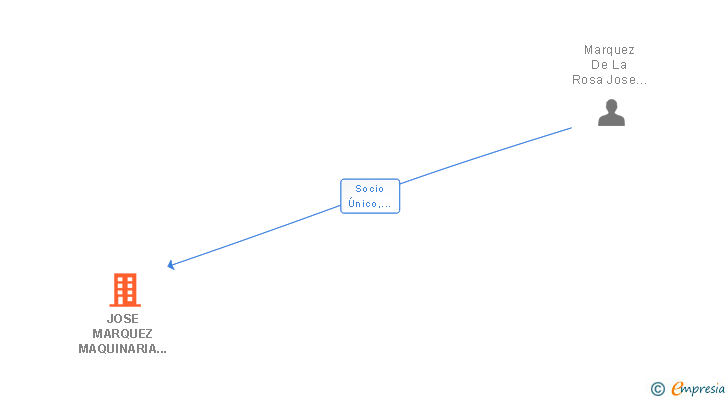 Vinculaciones societarias de JOSE MARQUEZ MAQUINARIA SL