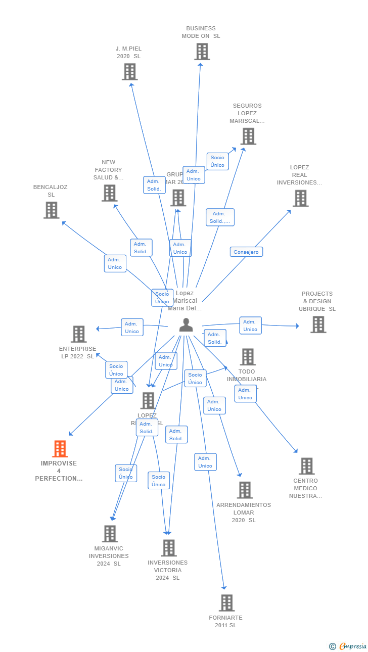 Vinculaciones societarias de IMPROVISE 4 PERFECTION SL