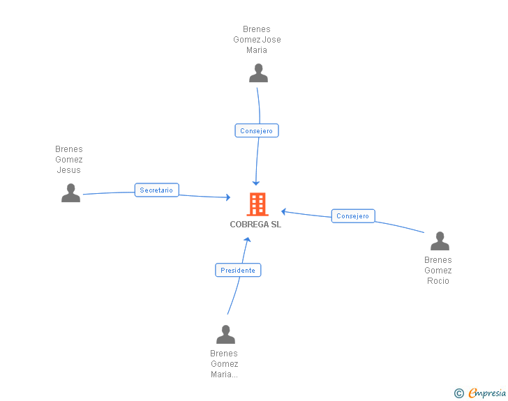 Vinculaciones societarias de COBREGA SL