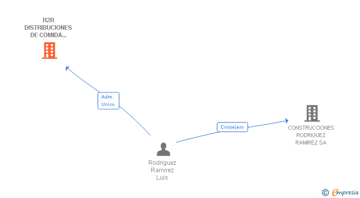 Vinculaciones societarias de R2R DISTRIBUCIONES DE COMIDA TEMATICA SL