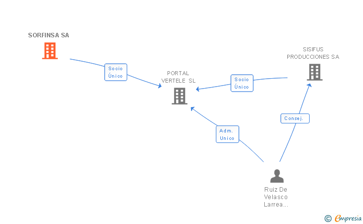 Vinculaciones societarias de SORFINSA SA