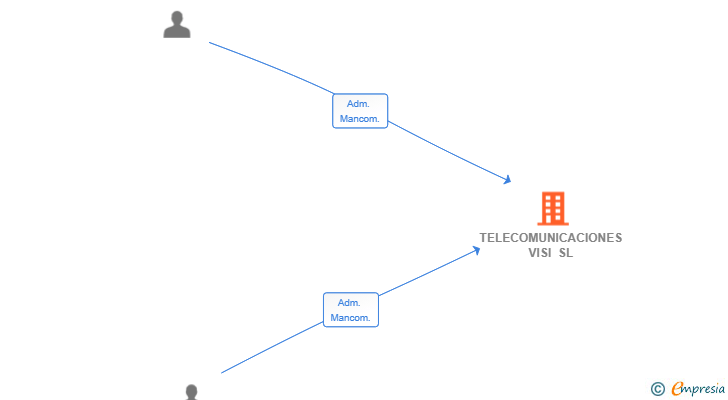 Vinculaciones societarias de TELECOMUNICACIONES VISI SL
