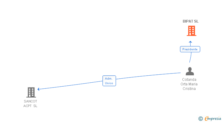 Vinculaciones societarias de BIPAT SL