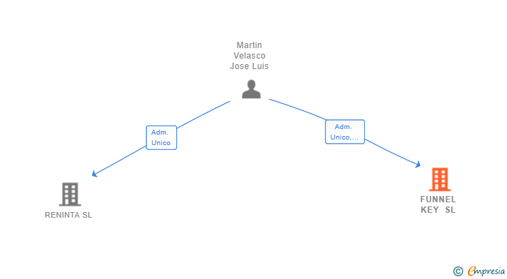 Vinculaciones societarias de FUNNEL KEY SL