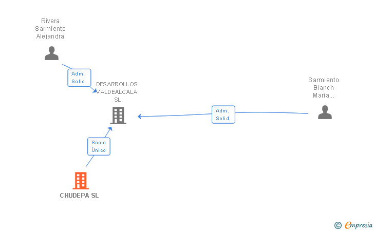 Vinculaciones societarias de CHUDEPA SL (EXTINGUIDA)