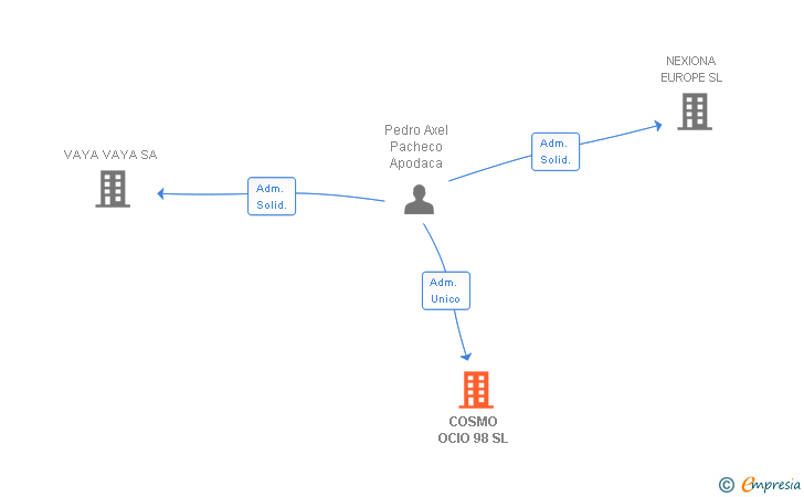 Vinculaciones societarias de COSMO OCIO 98 SL