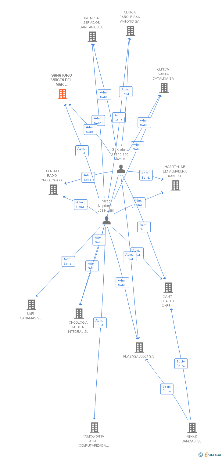 Vinculaciones societarias de SANATORIO VIRGEN DEL MAR-CRISTOBAL CASTILLO SA