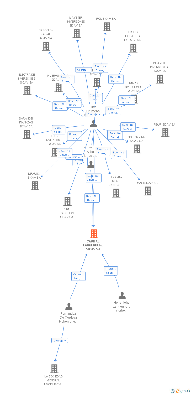 Vinculaciones societarias de CAPITAL LANGENBURG SICAV SA