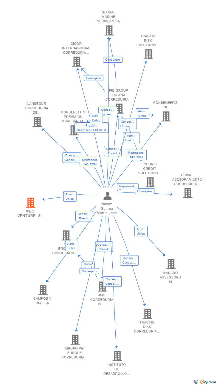 Vinculaciones societarias de MBO VENTURE SL