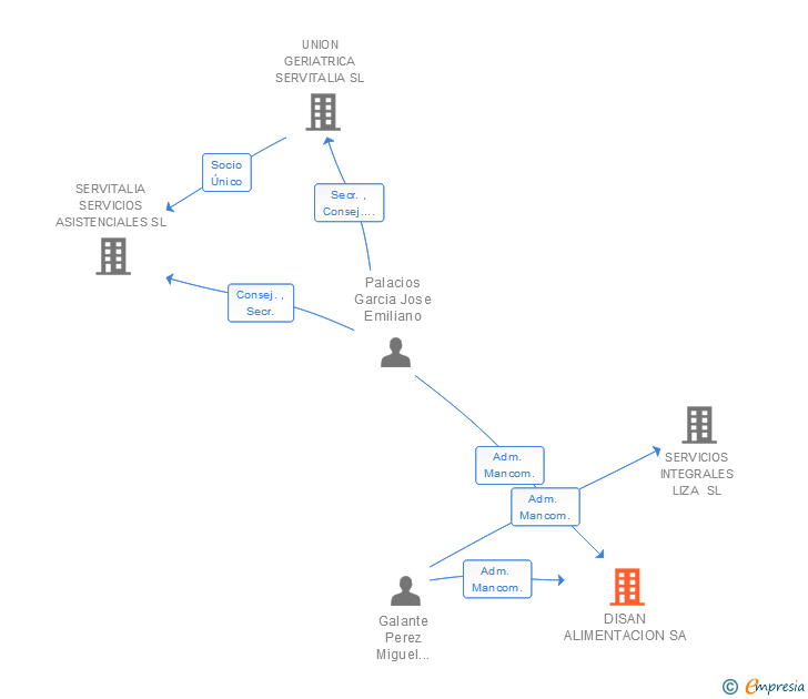 Vinculaciones societarias de DISAN ALIMENTACION SA