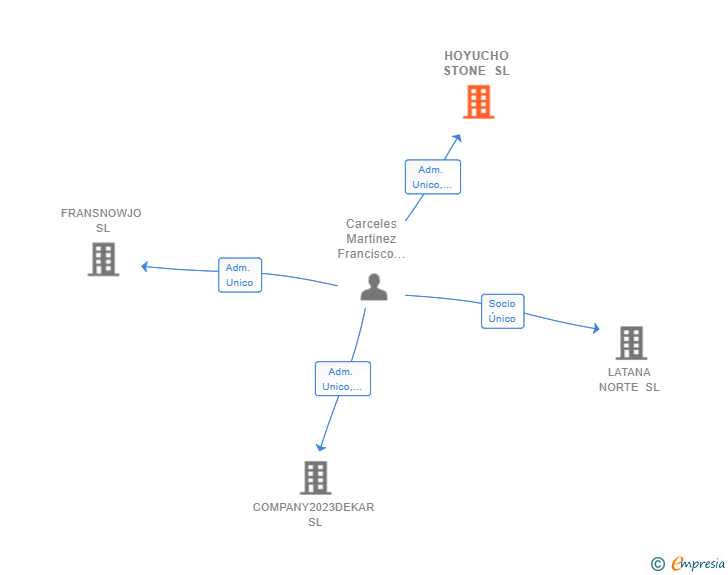 Vinculaciones societarias de HOYUCHO STONE SL