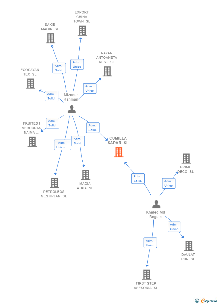 Vinculaciones societarias de CUMILLA SADAR SL