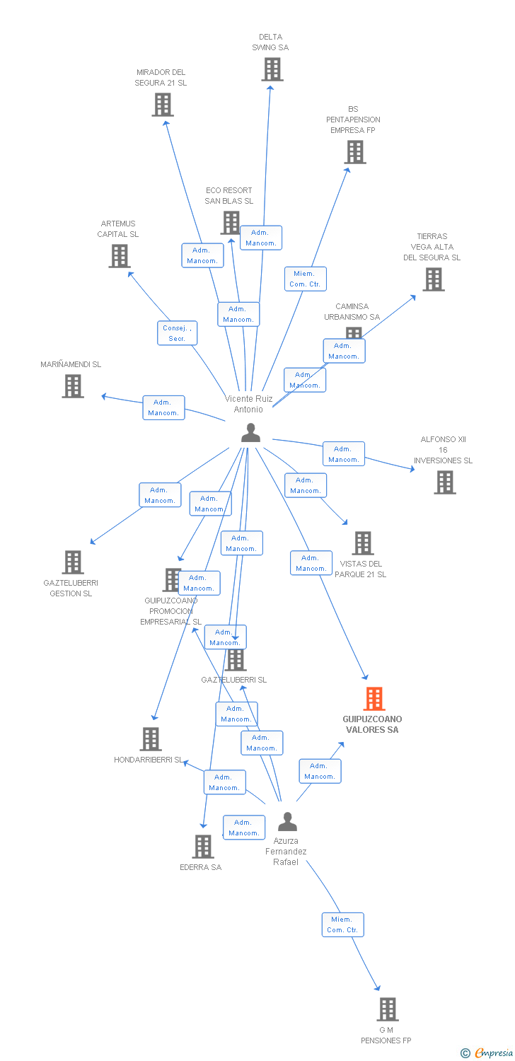 Vinculaciones societarias de GUIPUZCOANO VALORES SA