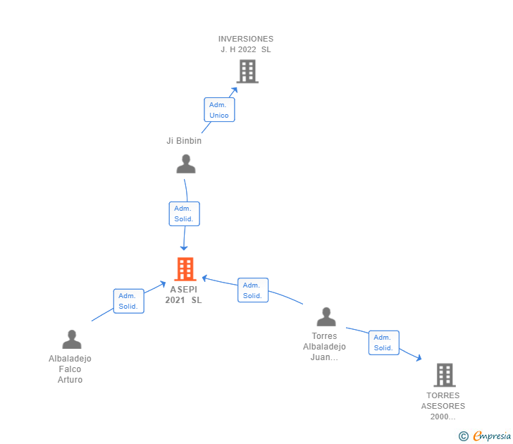 Vinculaciones societarias de ASEPI 2021 SL