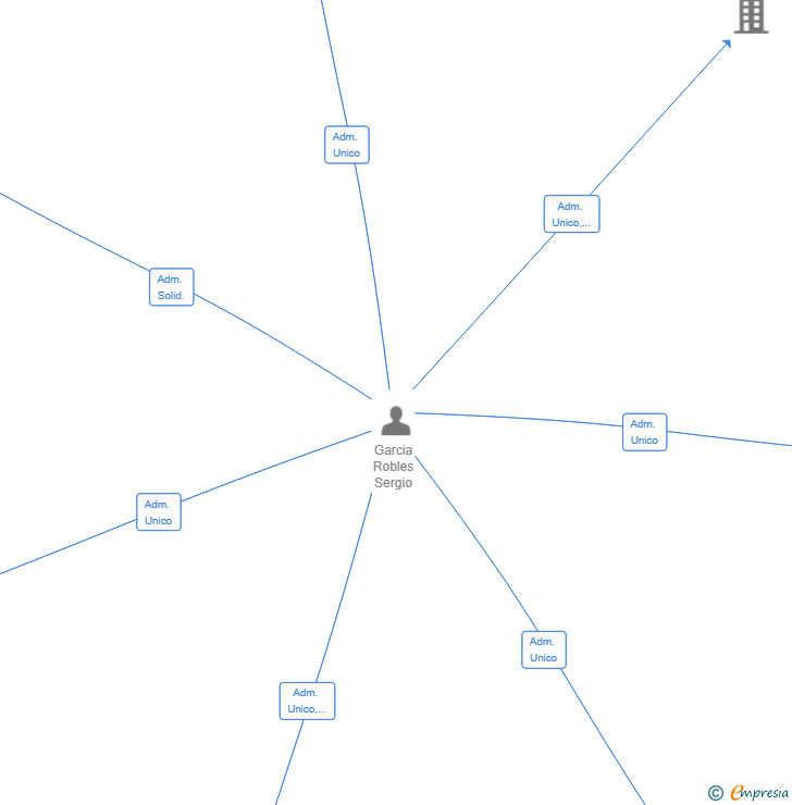 Vinculaciones societarias de COOPER HOUSE PROPERTIES SL