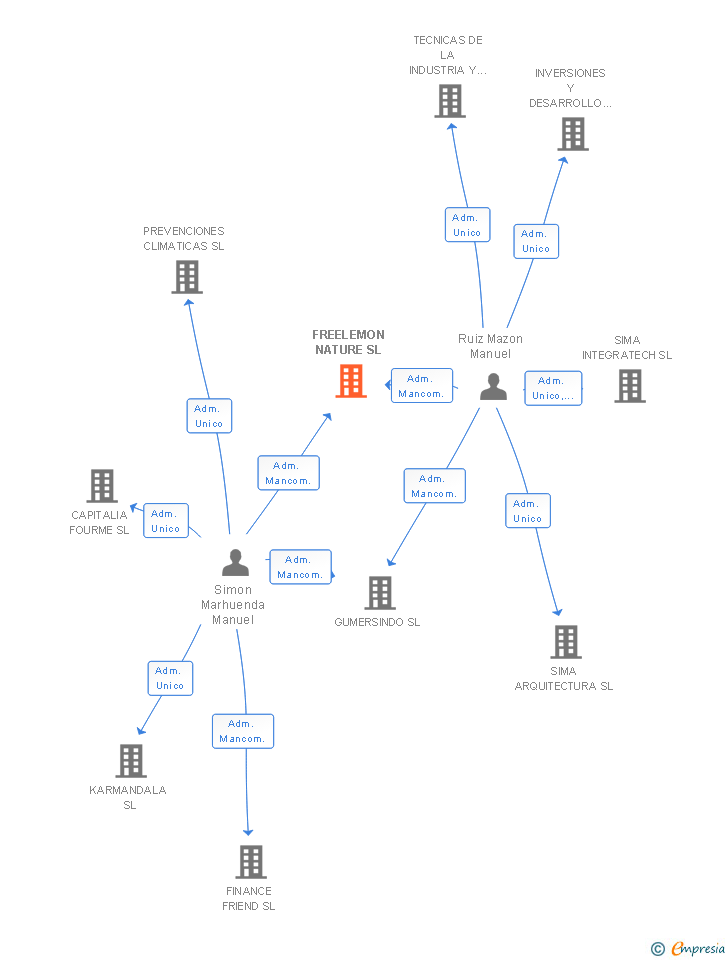Vinculaciones societarias de FREELEMON NATURE SL