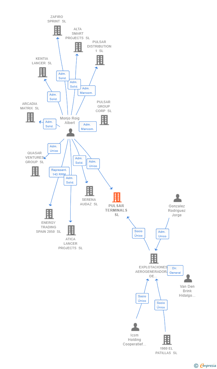 Vinculaciones societarias de PULSAR TERMINALS SL