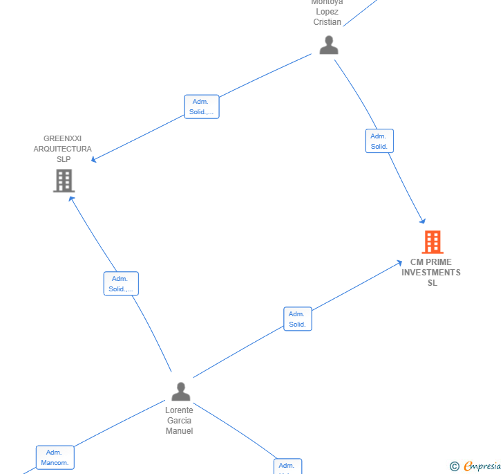Vinculaciones societarias de CM PRIME INVESTMENTS SL