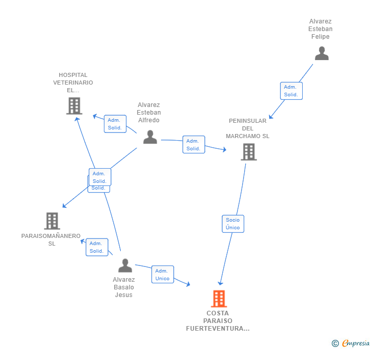 Vinculaciones societarias de COSTA PARAISO FUERTEVENTURA SL