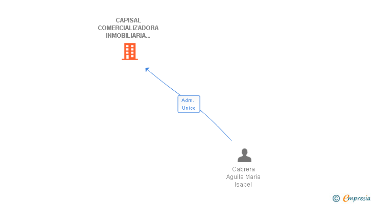 Vinculaciones societarias de CAPISAL COMERCIALIZADORA INMOBILIARIA ALMERIENSE SRL
