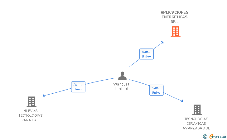 Vinculaciones societarias de APLICACIONES ENERGETICAS DE CERAMICAS AVANZADAS SL