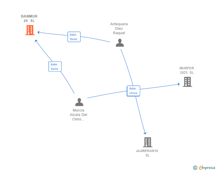 Vinculaciones societarias de BANMUR 24 SL