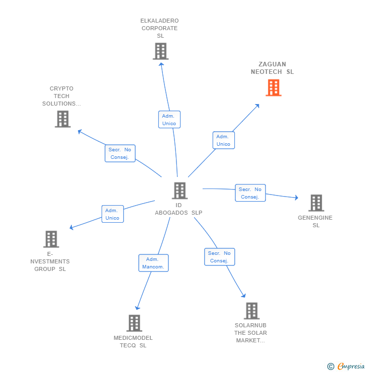 Vinculaciones societarias de ZAGUAN NEOTECH SL