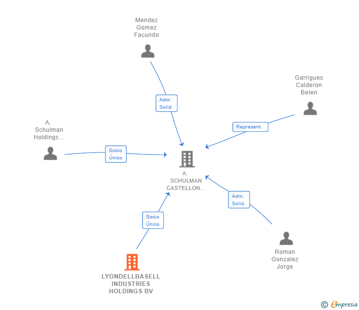Vinculaciones societarias de LYONDELLBASELL INDUSTRIES HOLDINGS BV