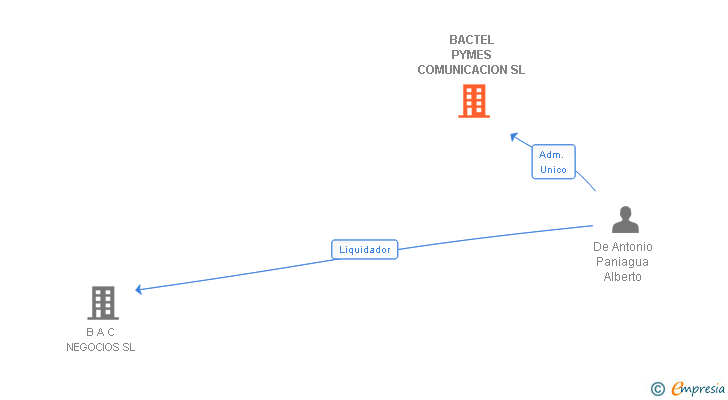 Vinculaciones societarias de BACTEL PYMES COMUNICACION SL