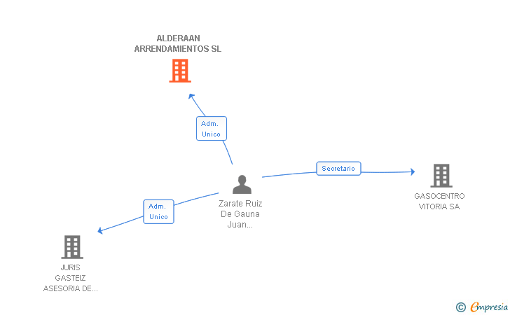 Vinculaciones societarias de ALDERAAN ARRENDAMIENTOS SL
