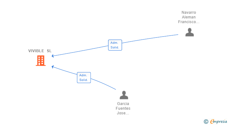 Vinculaciones societarias de VIVIBLE SL