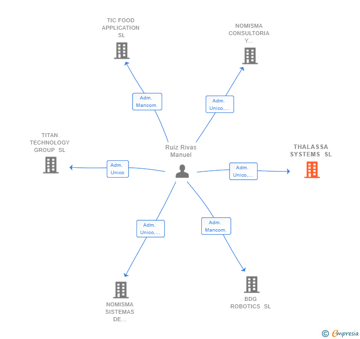 Vinculaciones societarias de THALASSA SYSTEMS SL