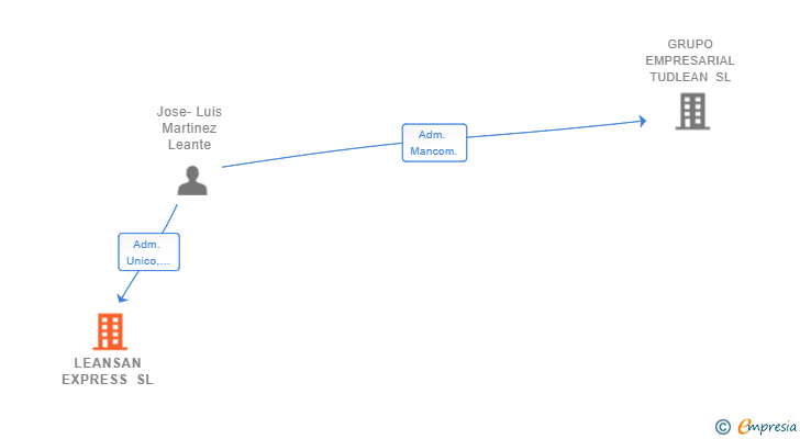 Vinculaciones societarias de LEANSAN EXPRESS SL