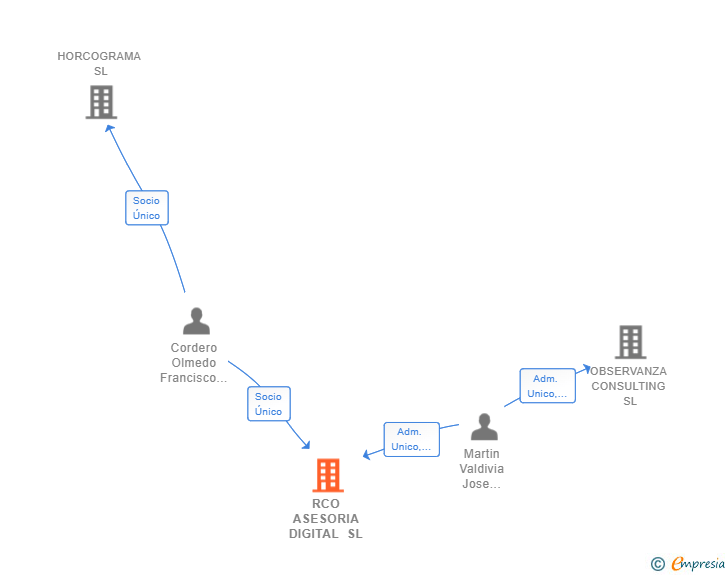 Vinculaciones societarias de RCO ASESORIA DIGITAL SL