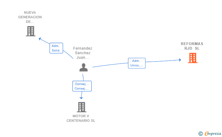 Vinculaciones societarias de REFORMAS RJD SL