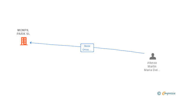 Vinculaciones societarias de MONPIL PARK SL