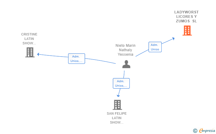 Vinculaciones societarias de LADYWORST LICORES Y ZUMOS SL