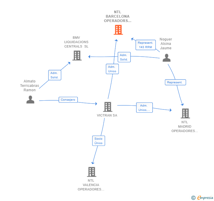 Vinculaciones societarias de NTL BARCELONA OPERADORS LOGISTICS SL