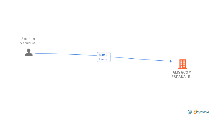 Vinculaciones societarias de ALISACOM ESPAÑA SL