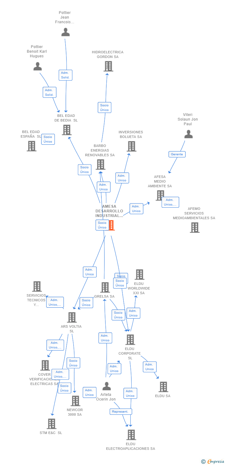 Vinculaciones societarias de AMESA DESARROLLO INDUSTRIAL SL