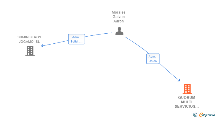 Vinculaciones societarias de QUORUM MULTI SERVICIOS SL