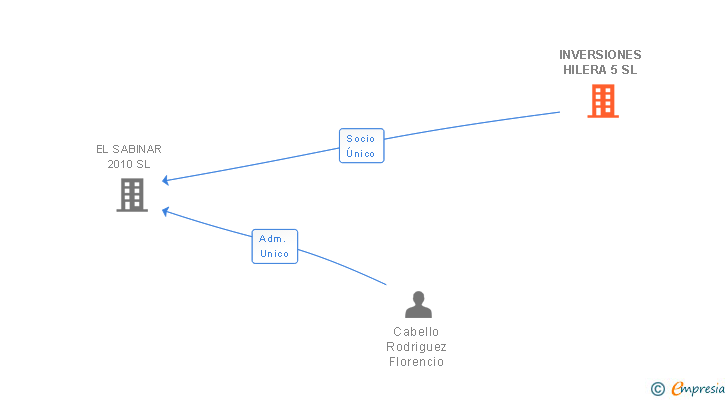 Vinculaciones societarias de INVERSIONES HILERA 5 SL