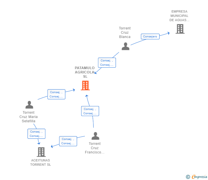 Vinculaciones societarias de PATAMULO AGRICOLA SL
