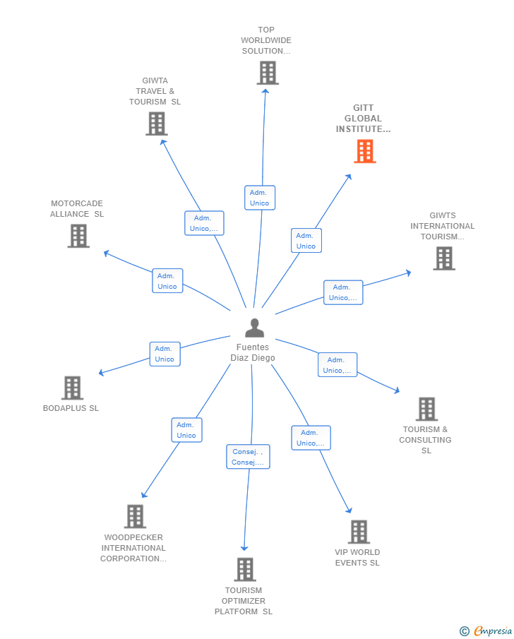 Vinculaciones societarias de GITT GLOBAL INSTITUTE SL