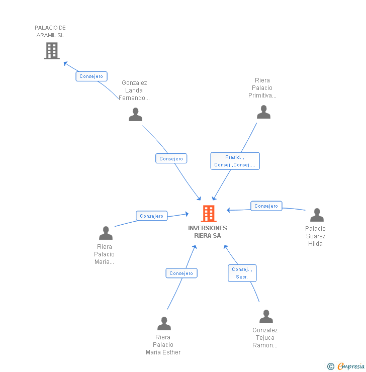 Vinculaciones societarias de INVERSIONES RIERA SA