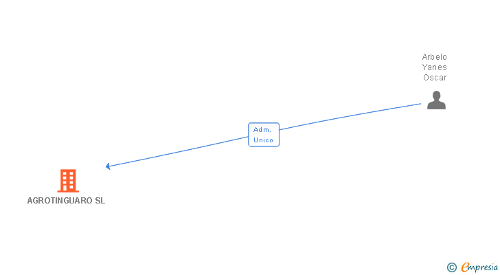 Vinculaciones societarias de AGROTINGUARO SL