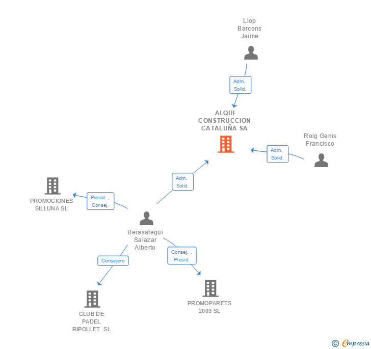 Vinculaciones societarias de ALQUI CONSTRUCCION CATALUÑA SA