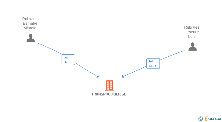 Vinculaciones societarias de TRANSPRUJIBER SL