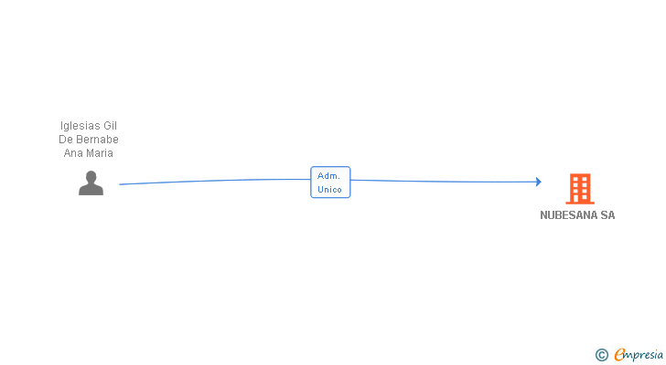 Vinculaciones societarias de NUBESANA SL