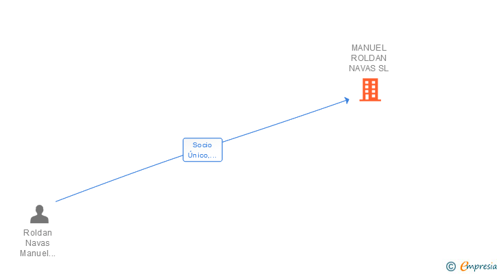 Vinculaciones societarias de MANUEL ROLDAN NAVAS SL